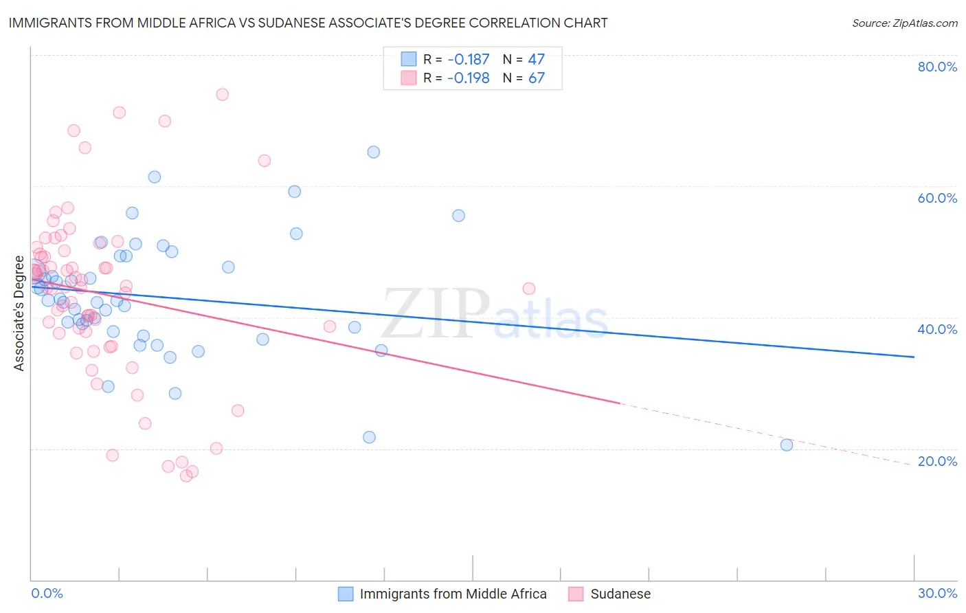 Immigrants from Middle Africa vs Sudanese Associate's Degree