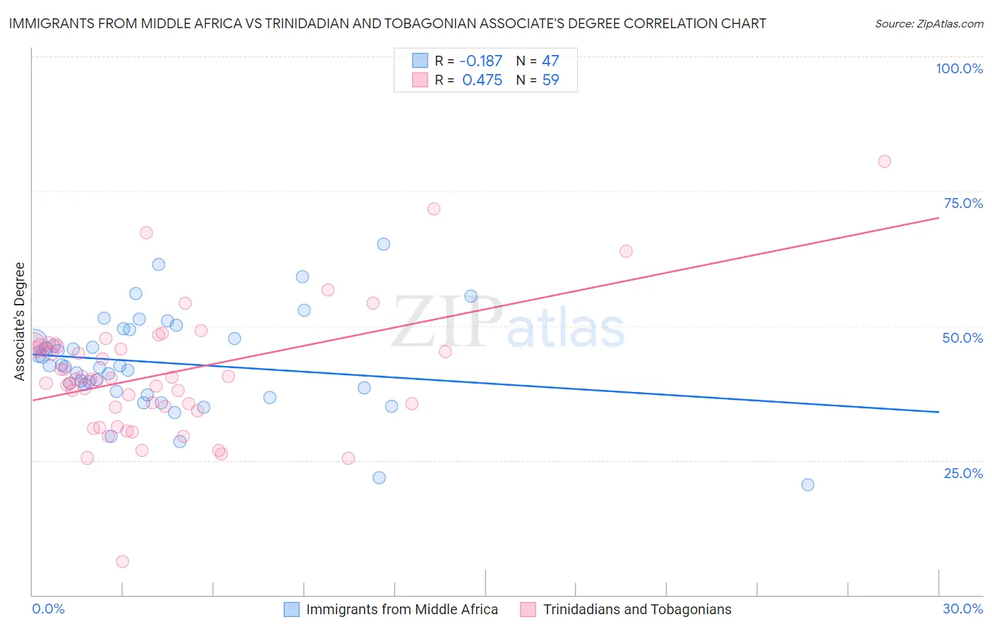 Immigrants from Middle Africa vs Trinidadian and Tobagonian Associate's Degree
