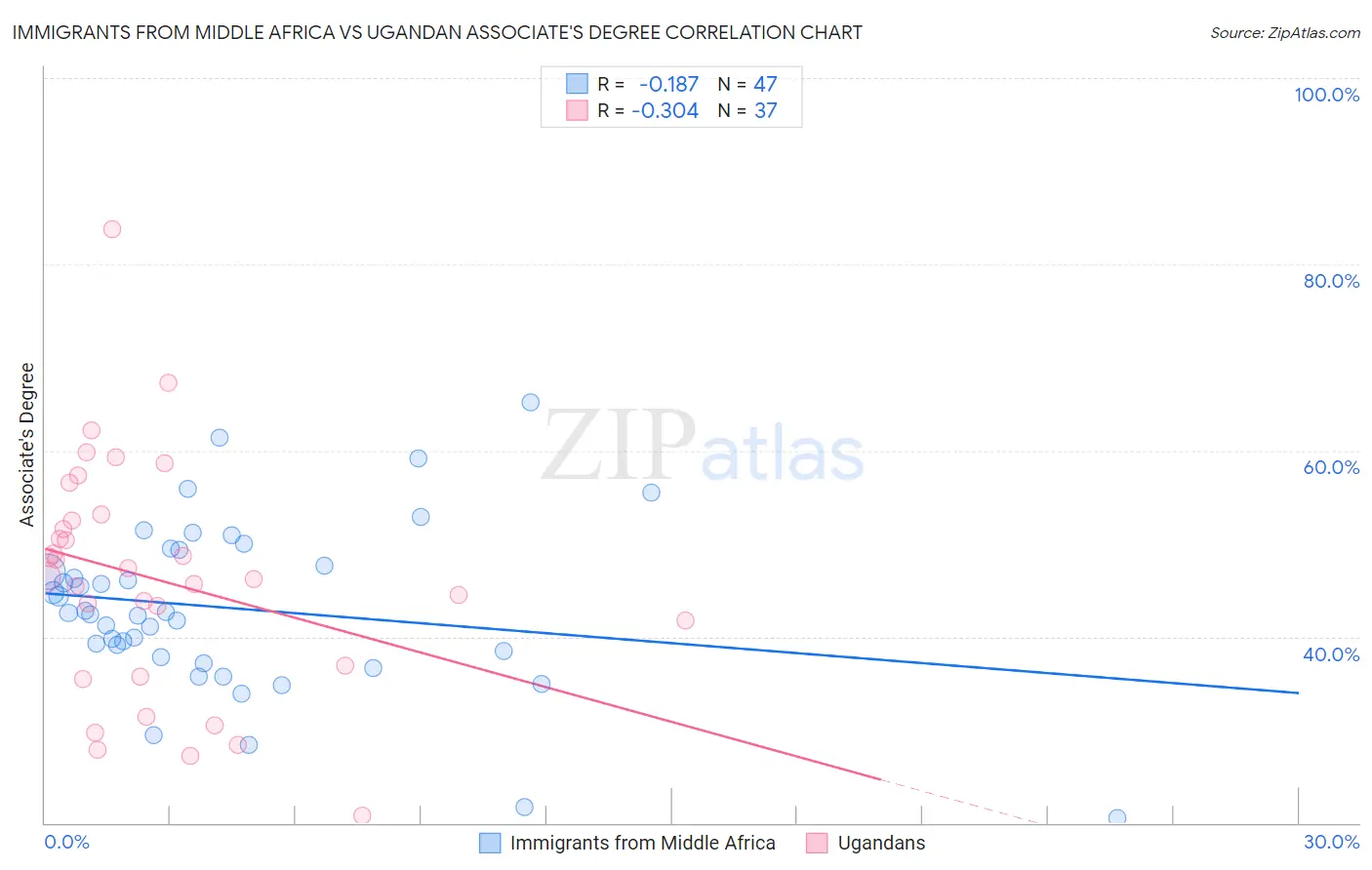 Immigrants from Middle Africa vs Ugandan Associate's Degree