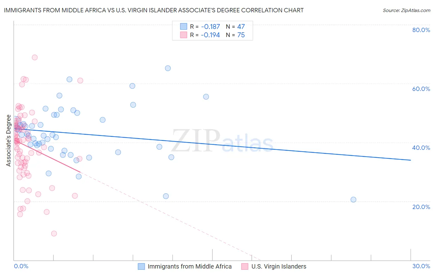Immigrants from Middle Africa vs U.S. Virgin Islander Associate's Degree