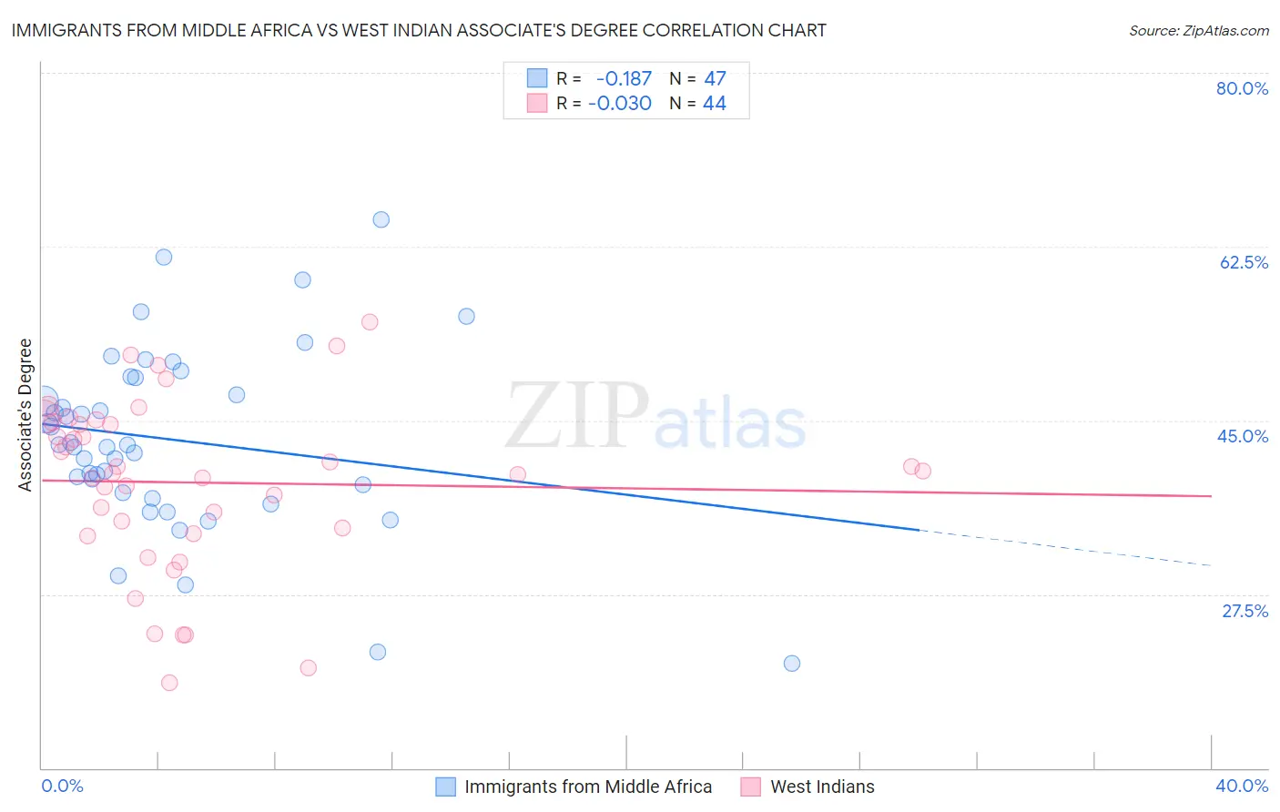 Immigrants from Middle Africa vs West Indian Associate's Degree