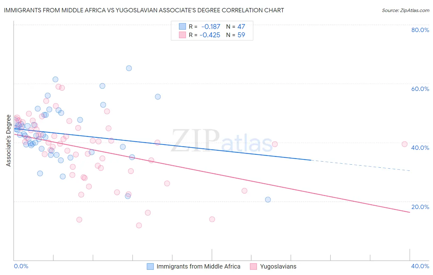 Immigrants from Middle Africa vs Yugoslavian Associate's Degree