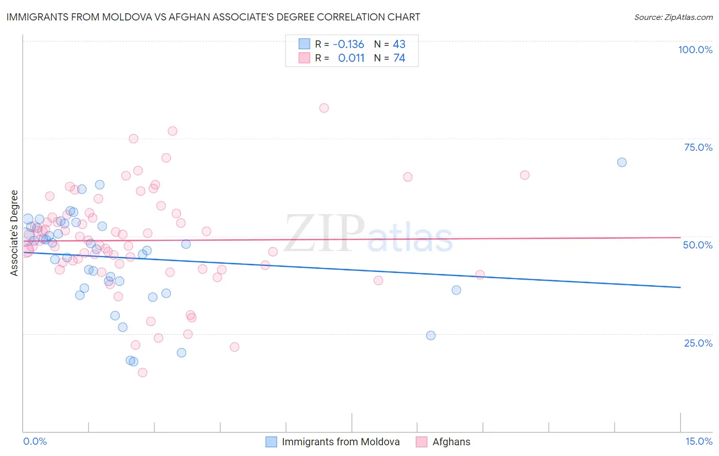 Immigrants from Moldova vs Afghan Associate's Degree