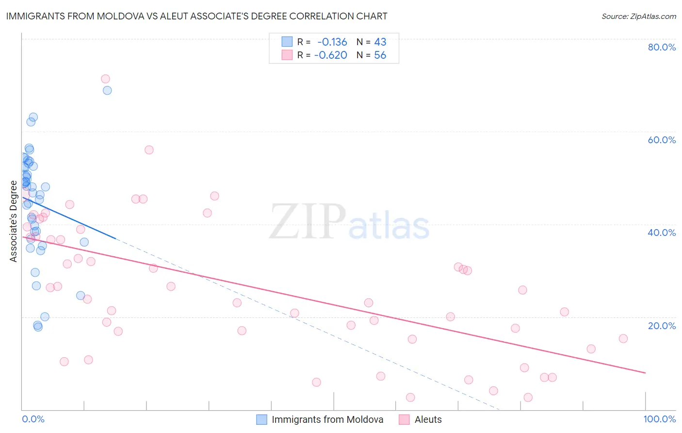 Immigrants from Moldova vs Aleut Associate's Degree