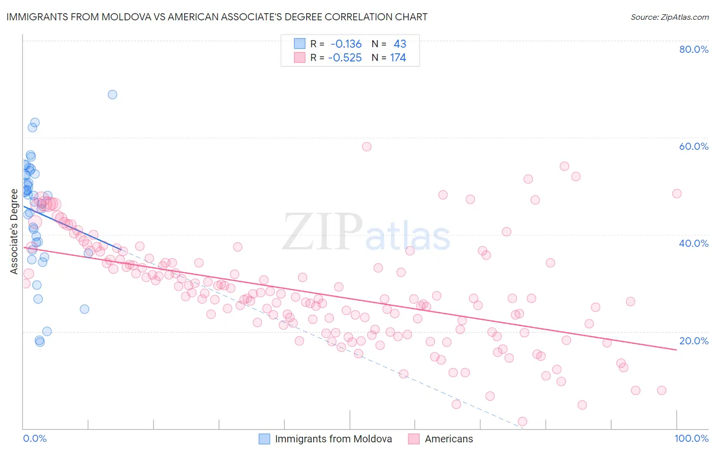 Immigrants from Moldova vs American Associate's Degree