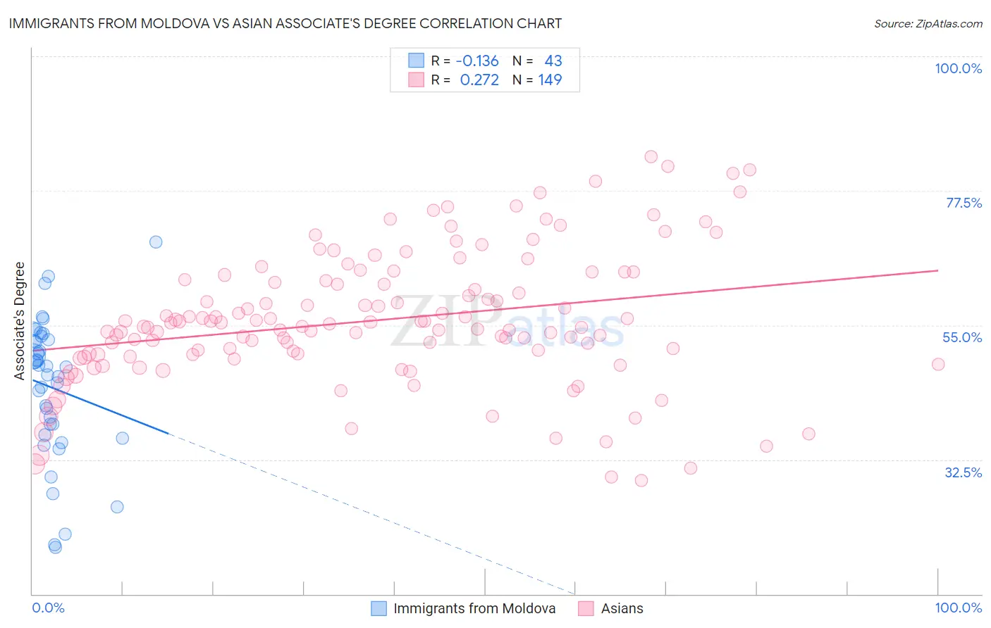 Immigrants from Moldova vs Asian Associate's Degree