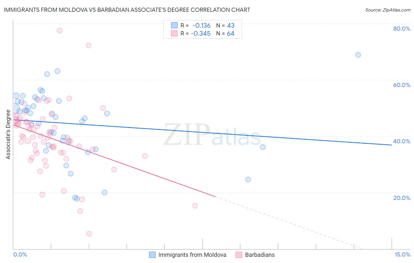 Immigrants from Moldova vs Barbadian Associate's Degree