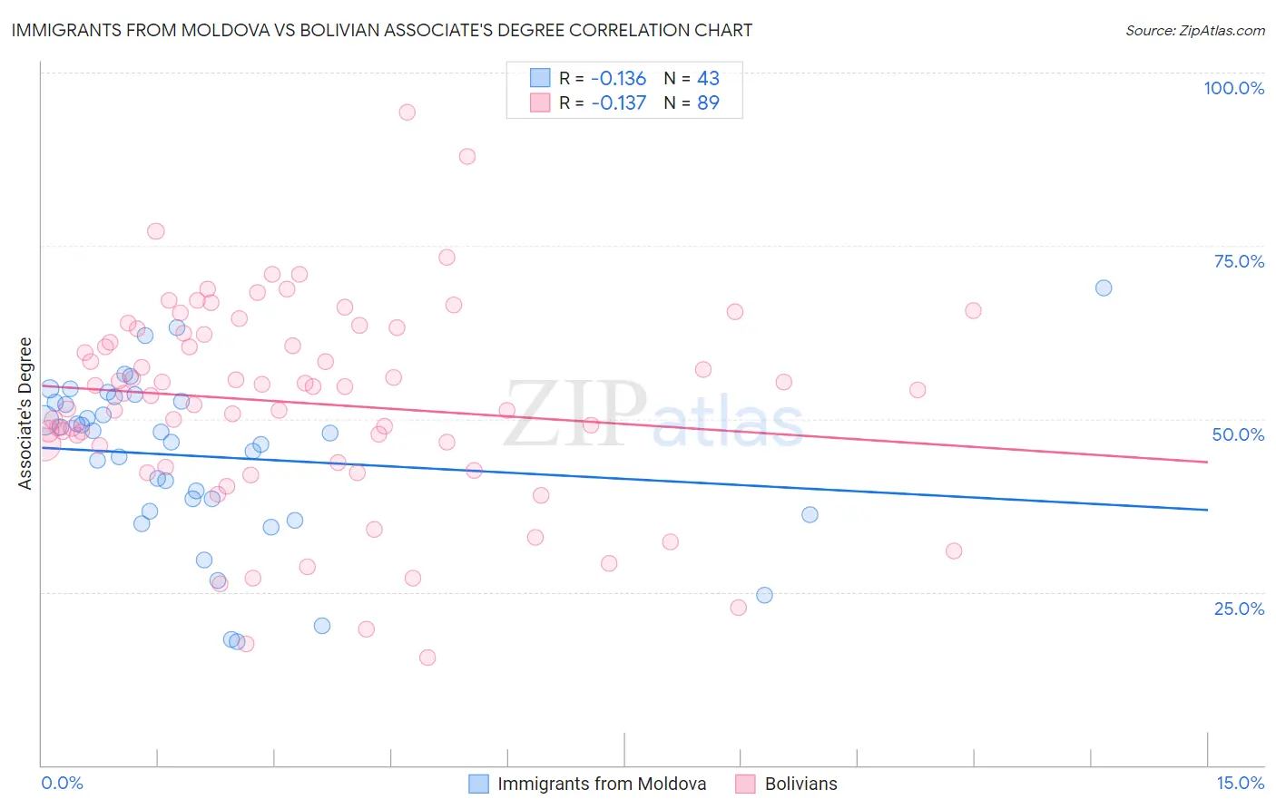 Immigrants from Moldova vs Bolivian Associate's Degree