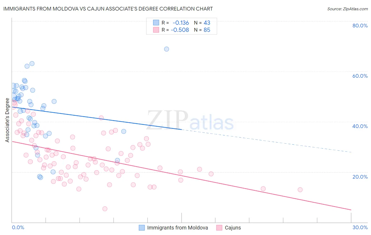 Immigrants from Moldova vs Cajun Associate's Degree