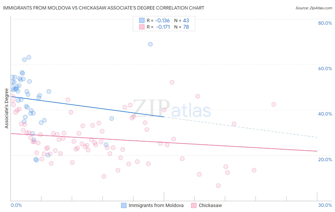 Immigrants from Moldova vs Chickasaw Associate's Degree