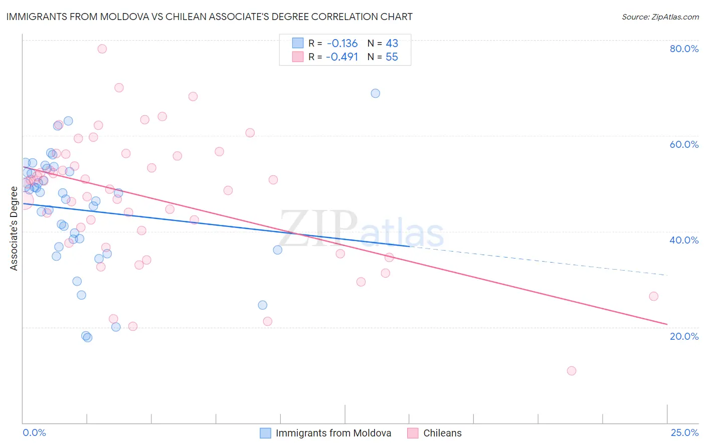 Immigrants from Moldova vs Chilean Associate's Degree