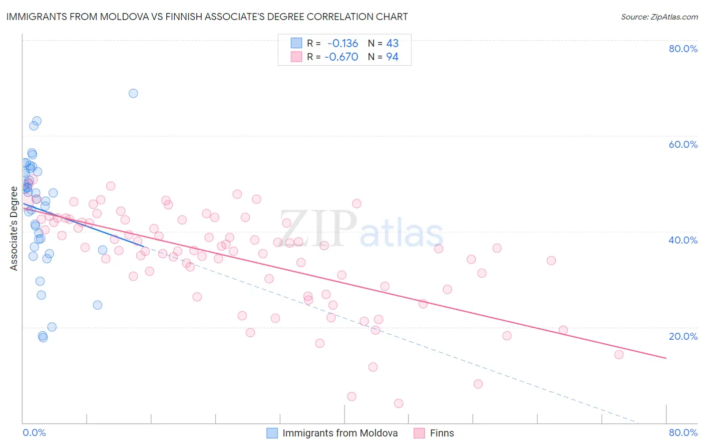 Immigrants from Moldova vs Finnish Associate's Degree