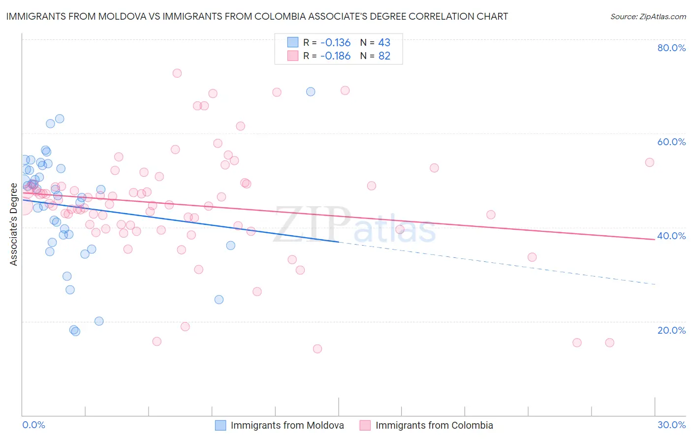 Immigrants from Moldova vs Immigrants from Colombia Associate's Degree