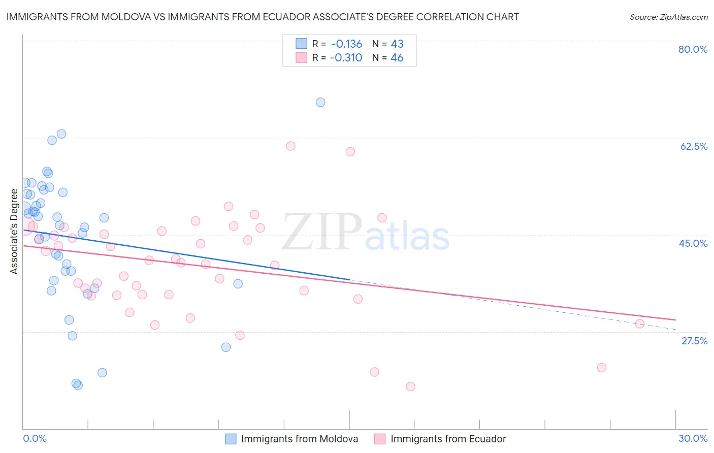 Immigrants from Moldova vs Immigrants from Ecuador Associate's Degree