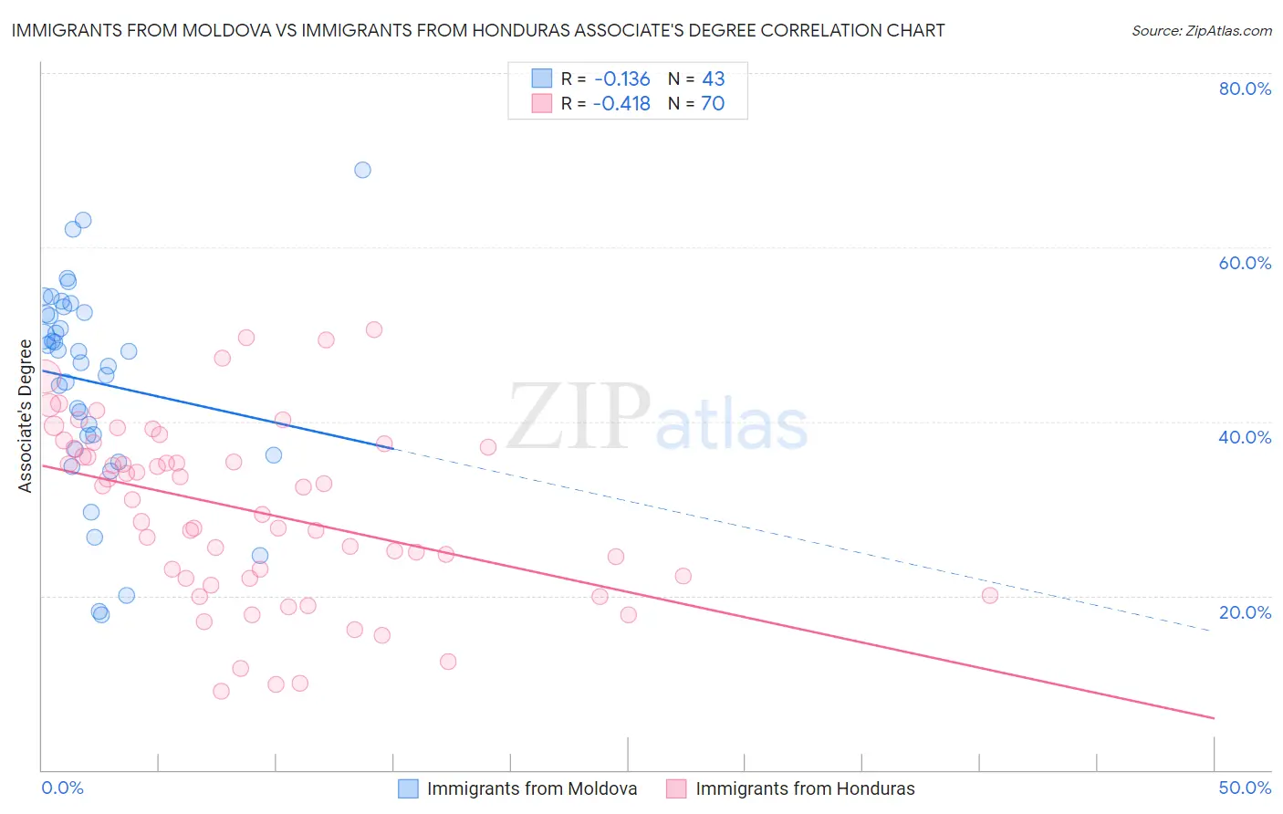 Immigrants from Moldova vs Immigrants from Honduras Associate's Degree