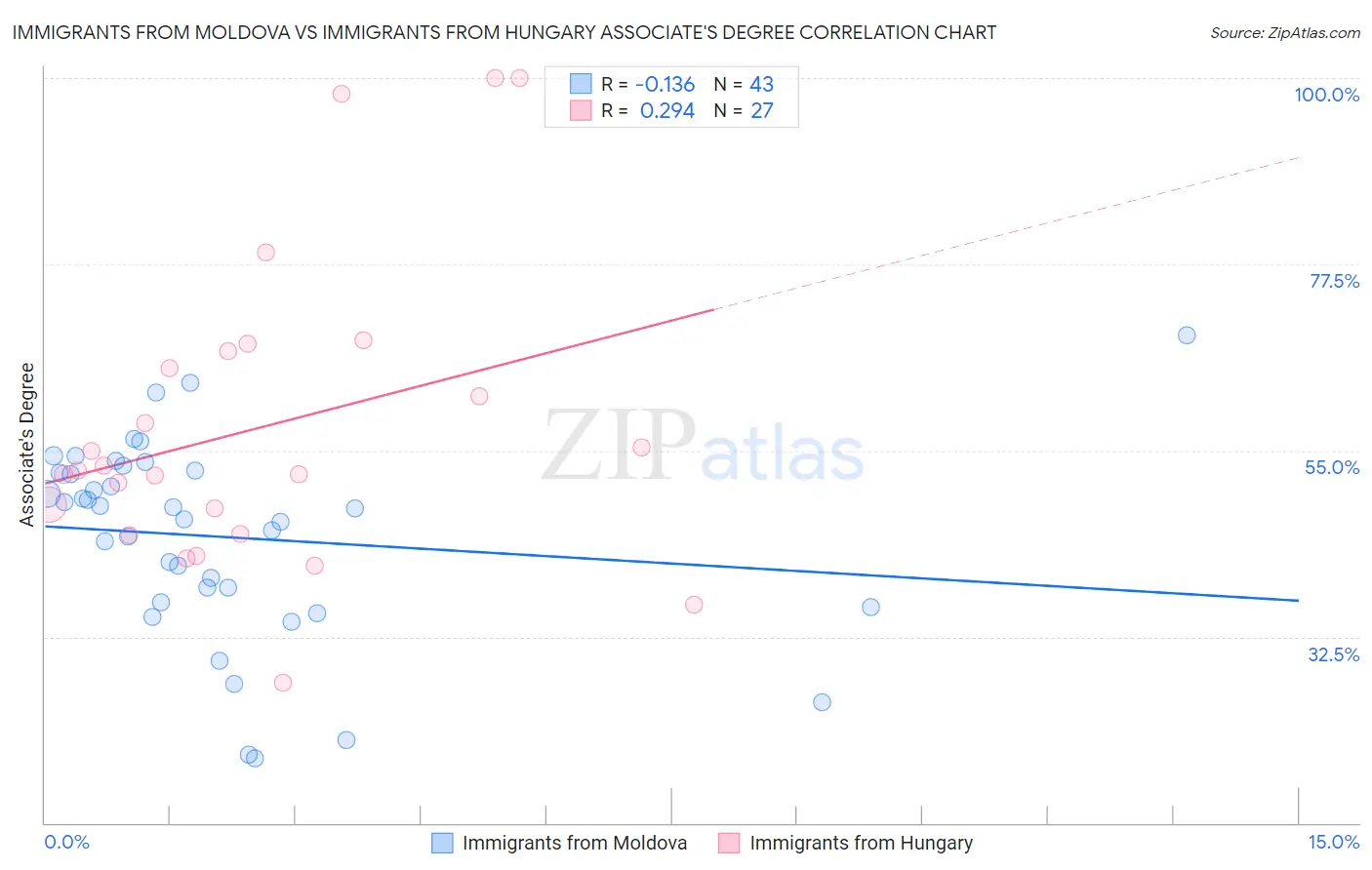 Immigrants from Moldova vs Immigrants from Hungary Associate's Degree