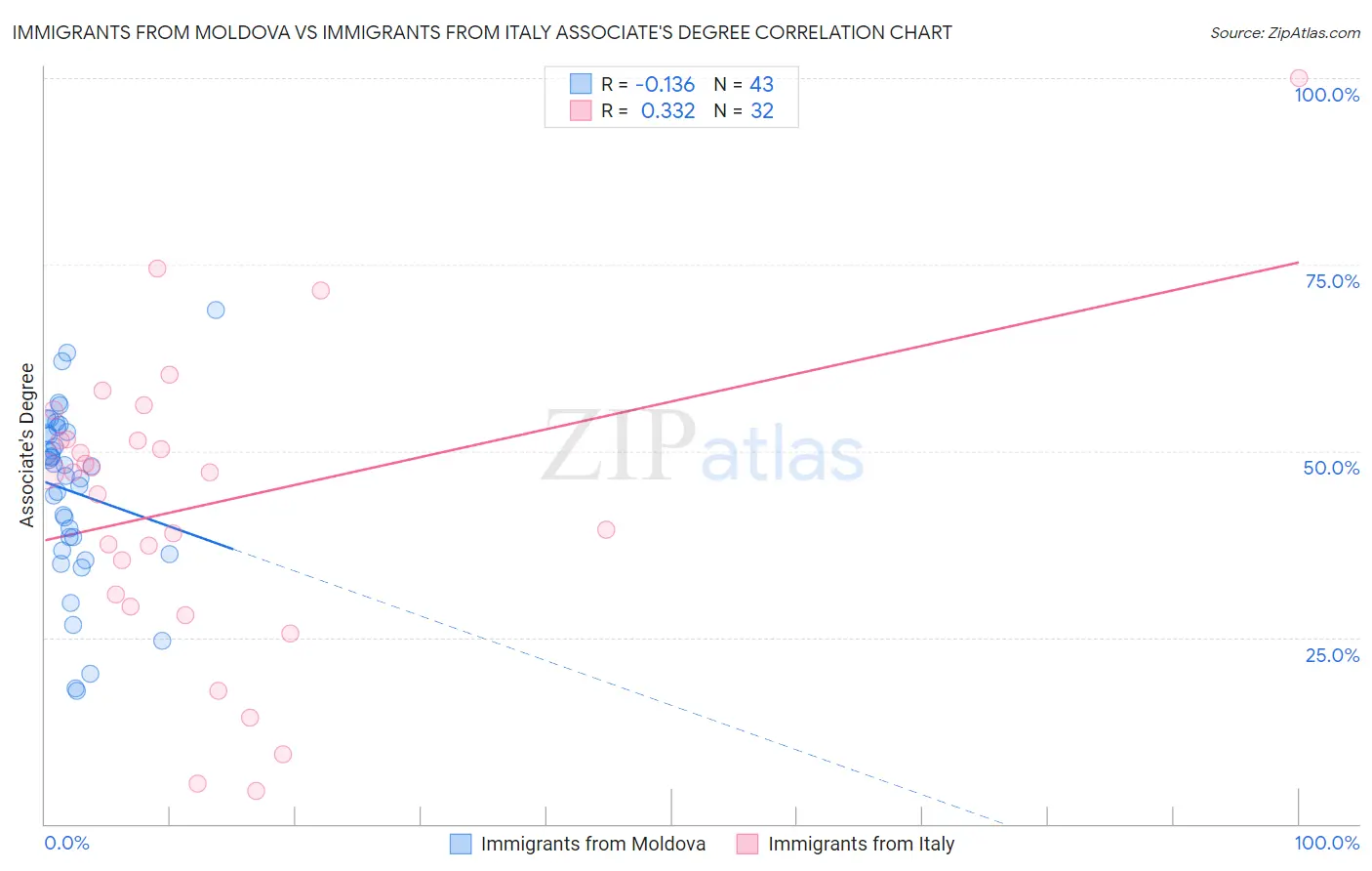 Immigrants from Moldova vs Immigrants from Italy Associate's Degree