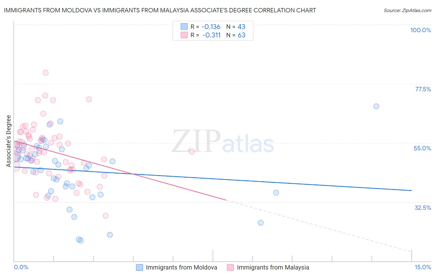 Immigrants from Moldova vs Immigrants from Malaysia Associate's Degree