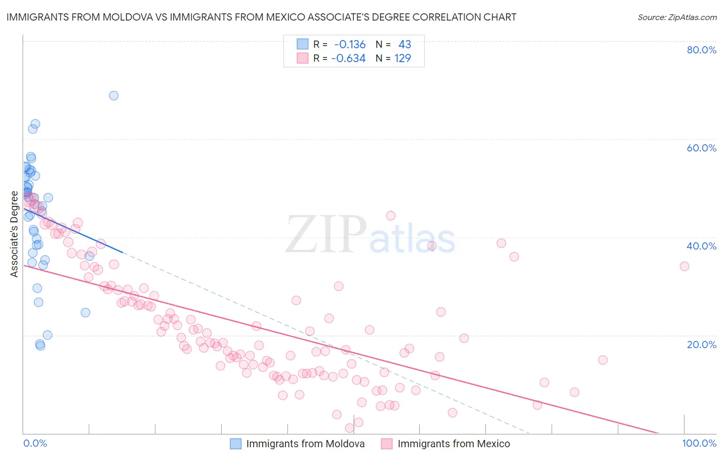 Immigrants from Moldova vs Immigrants from Mexico Associate's Degree