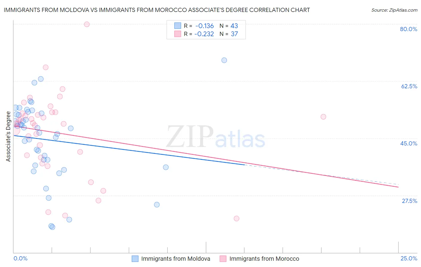 Immigrants from Moldova vs Immigrants from Morocco Associate's Degree