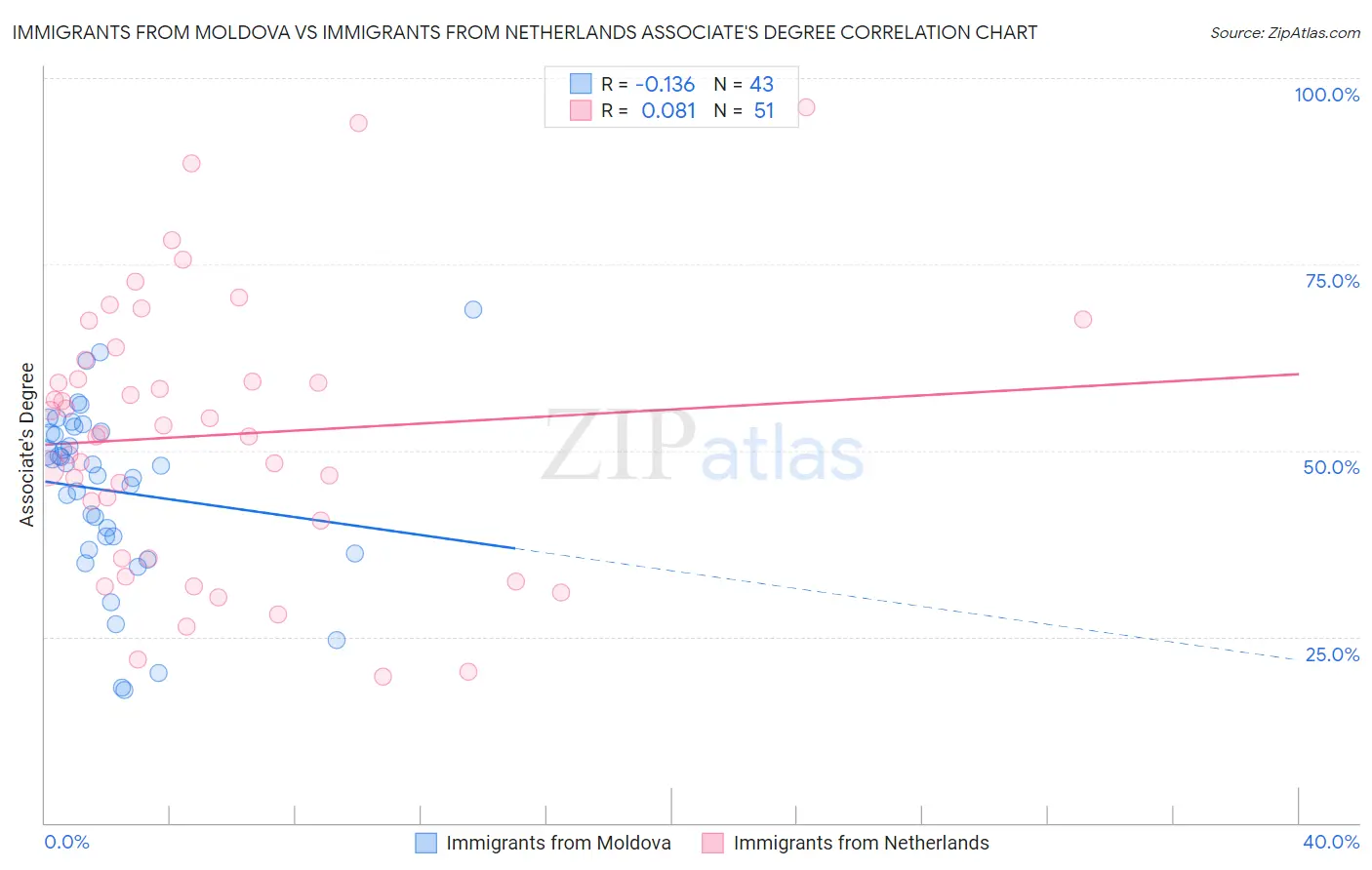 Immigrants from Moldova vs Immigrants from Netherlands Associate's Degree