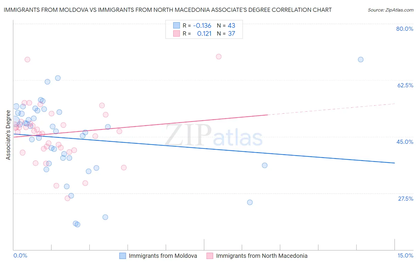 Immigrants from Moldova vs Immigrants from North Macedonia Associate's Degree