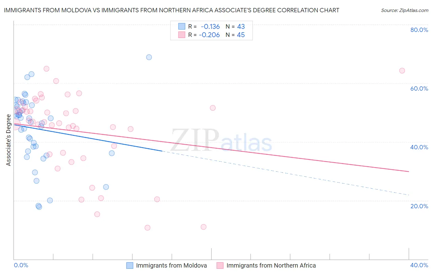 Immigrants from Moldova vs Immigrants from Northern Africa Associate's Degree