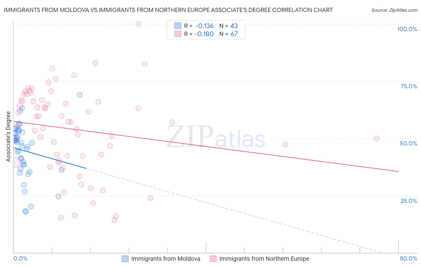 Immigrants from Moldova vs Immigrants from Northern Europe Associate's Degree