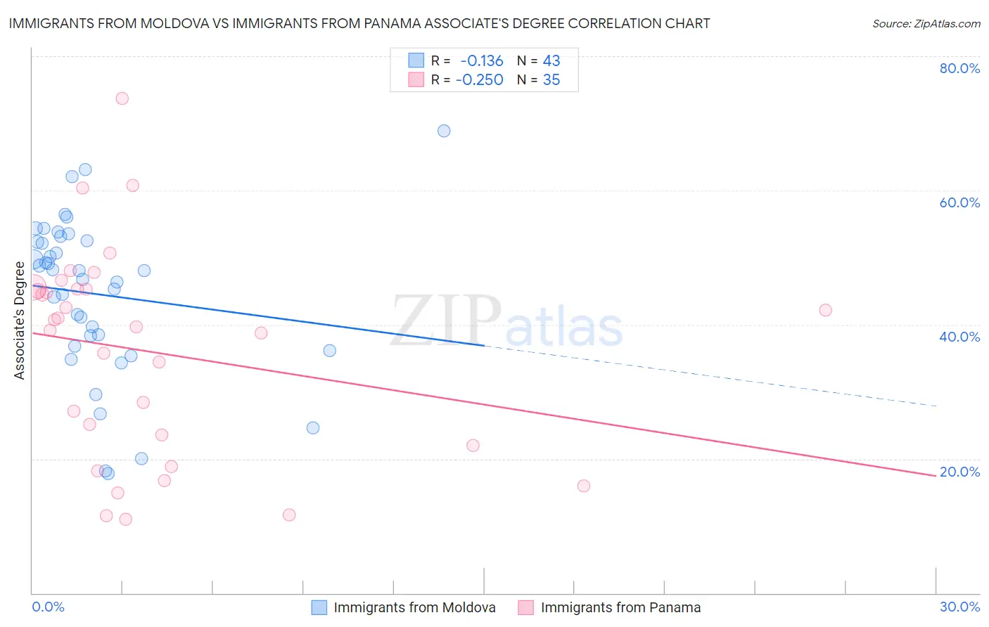 Immigrants from Moldova vs Immigrants from Panama Associate's Degree