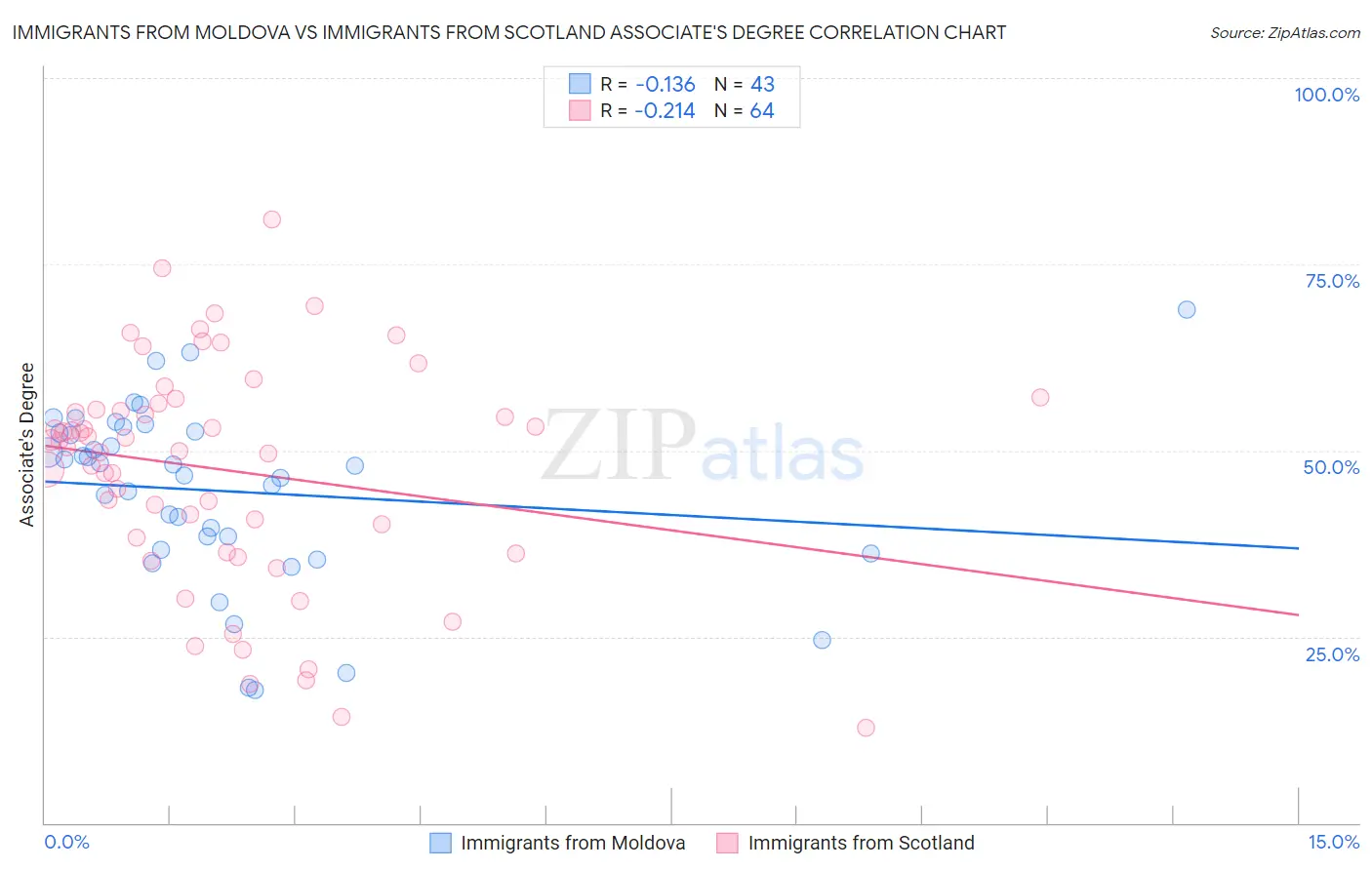 Immigrants from Moldova vs Immigrants from Scotland Associate's Degree