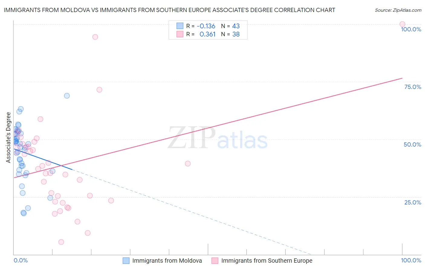 Immigrants from Moldova vs Immigrants from Southern Europe Associate's Degree