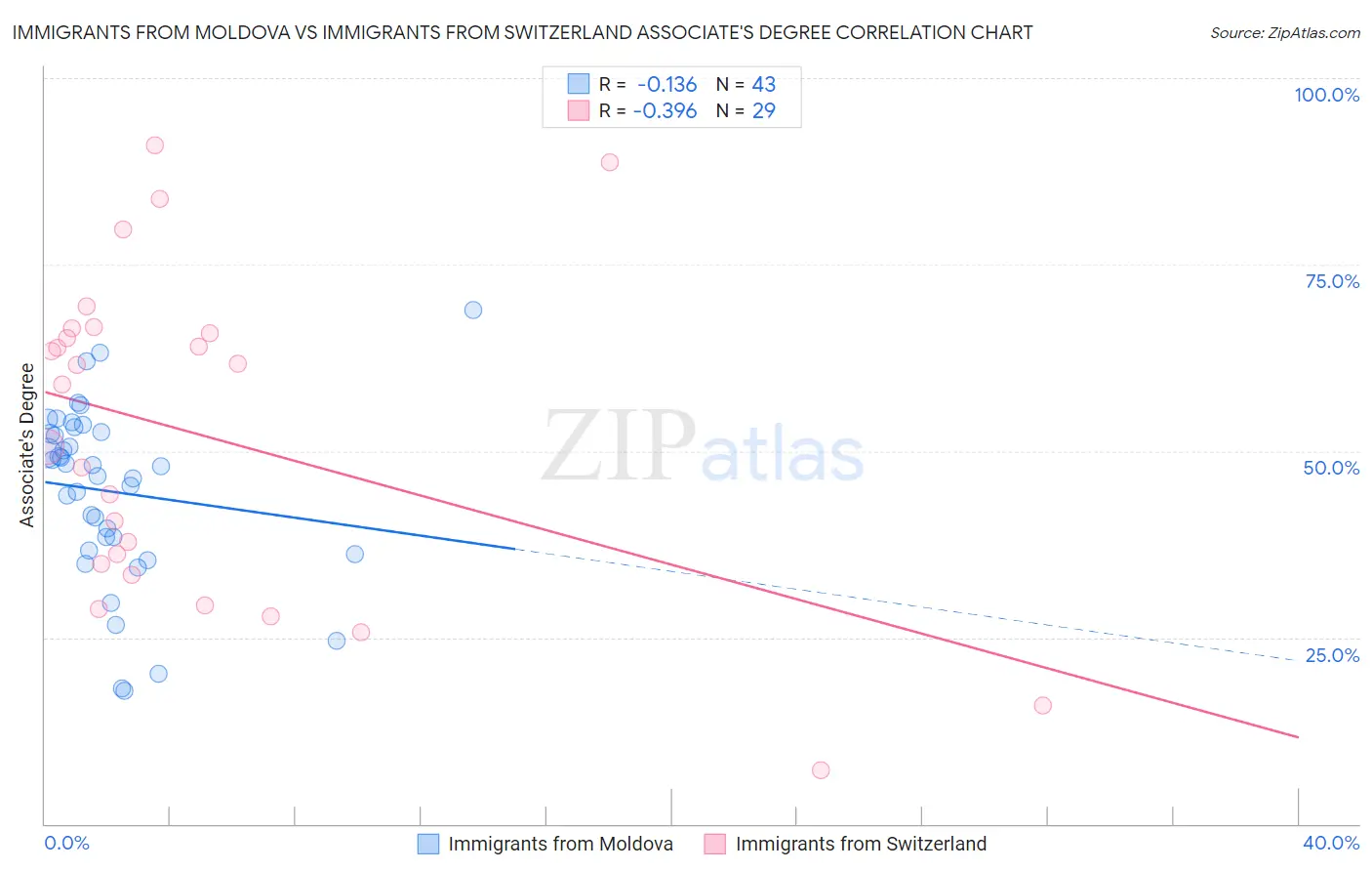 Immigrants from Moldova vs Immigrants from Switzerland Associate's Degree