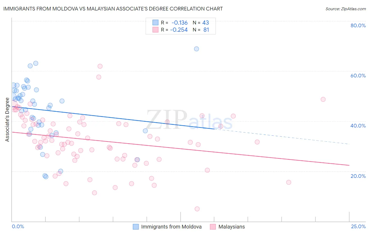 Immigrants from Moldova vs Malaysian Associate's Degree