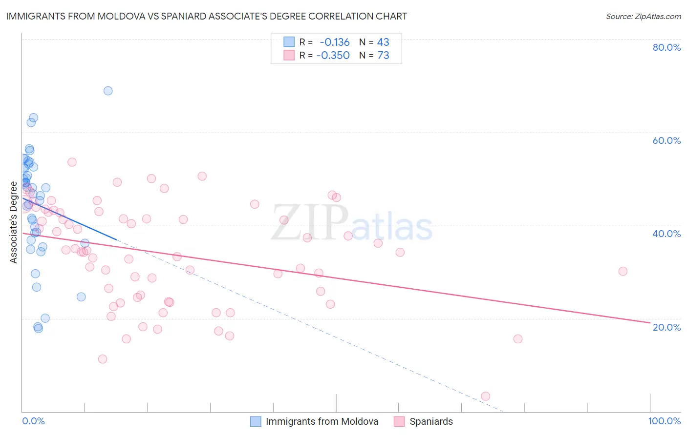 Immigrants from Moldova vs Spaniard Associate's Degree