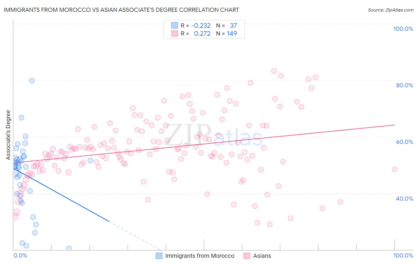 Immigrants from Morocco vs Asian Associate's Degree