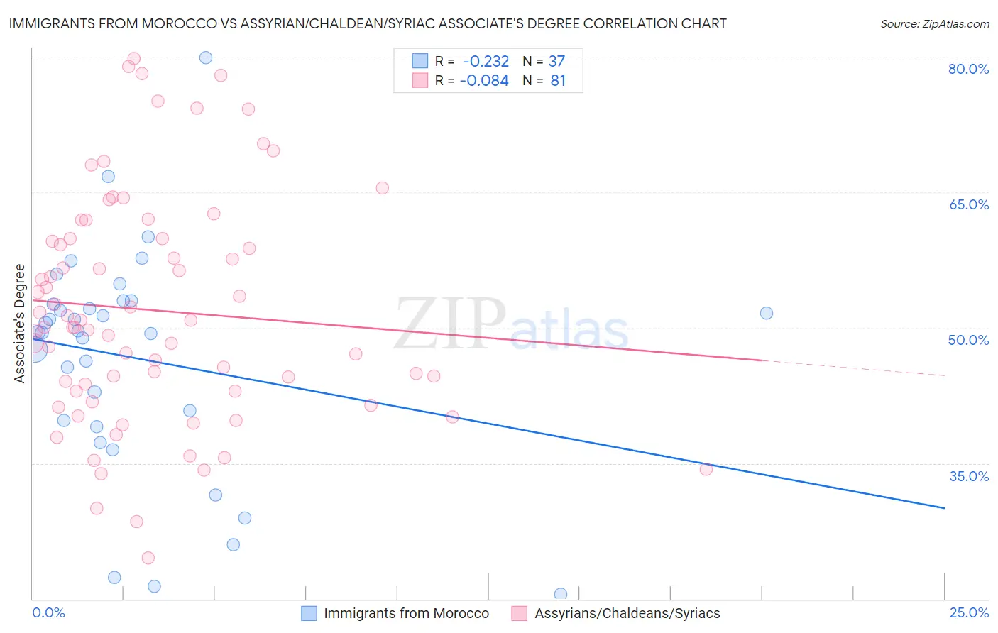 Immigrants from Morocco vs Assyrian/Chaldean/Syriac Associate's Degree