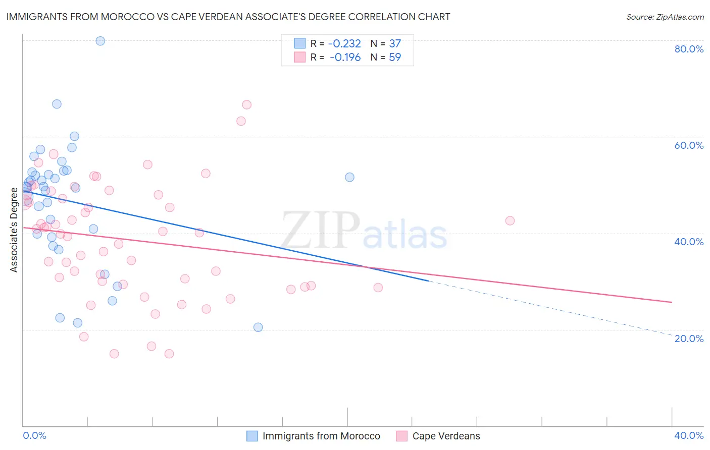 Immigrants from Morocco vs Cape Verdean Associate's Degree