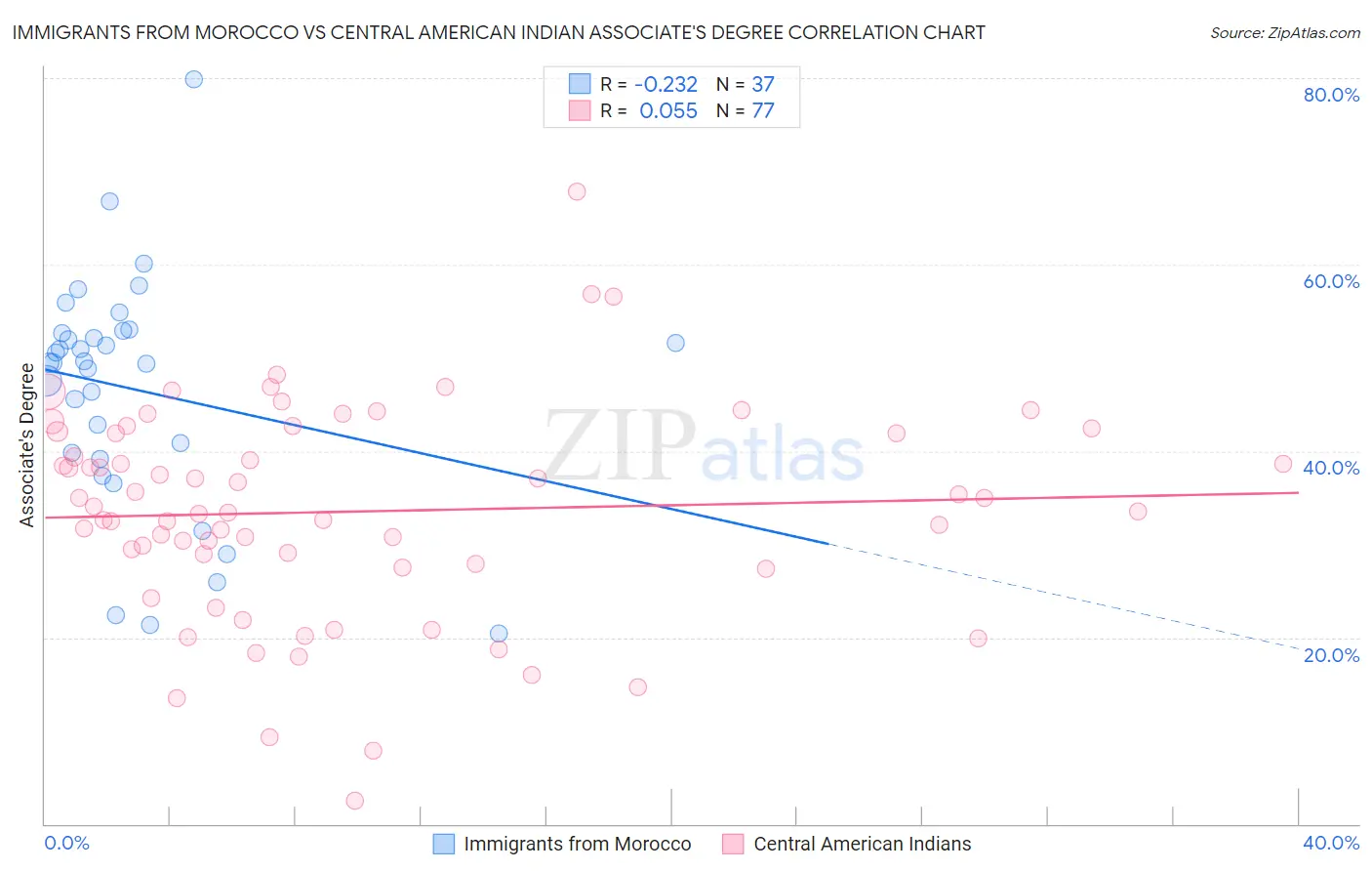 Immigrants from Morocco vs Central American Indian Associate's Degree