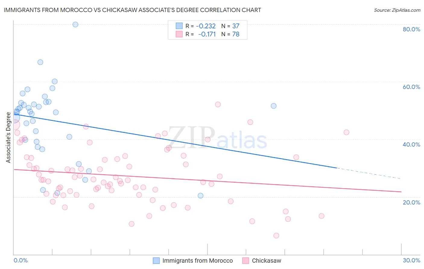 Immigrants from Morocco vs Chickasaw Associate's Degree