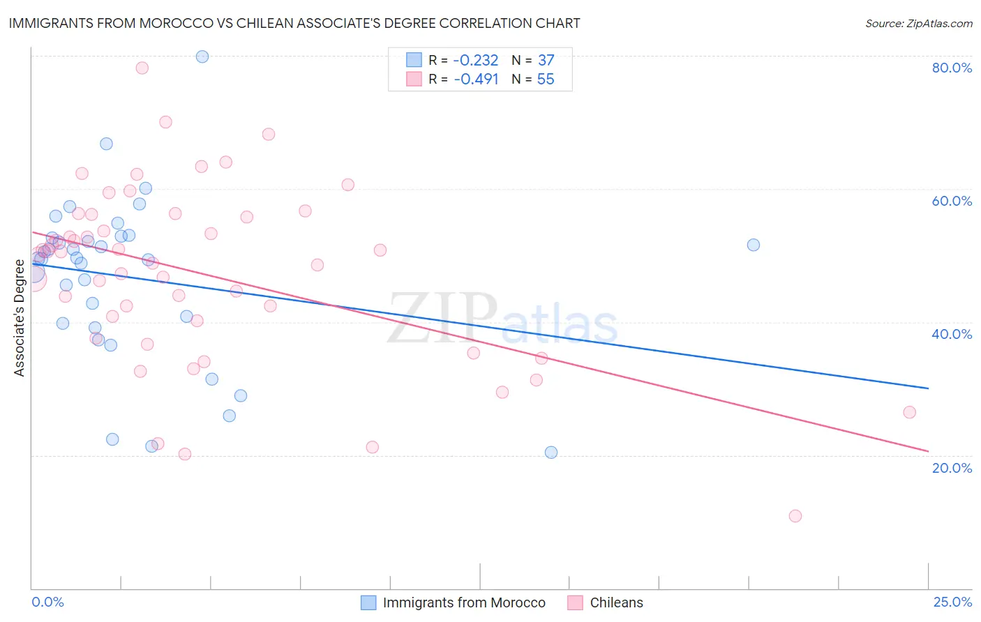 Immigrants from Morocco vs Chilean Associate's Degree