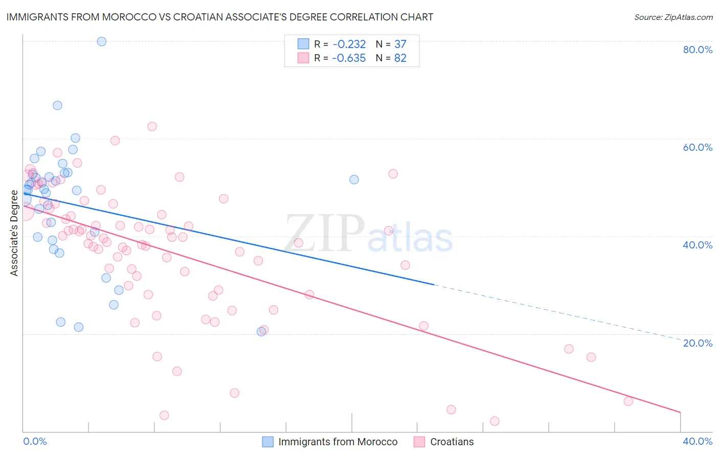 Immigrants from Morocco vs Croatian Associate's Degree