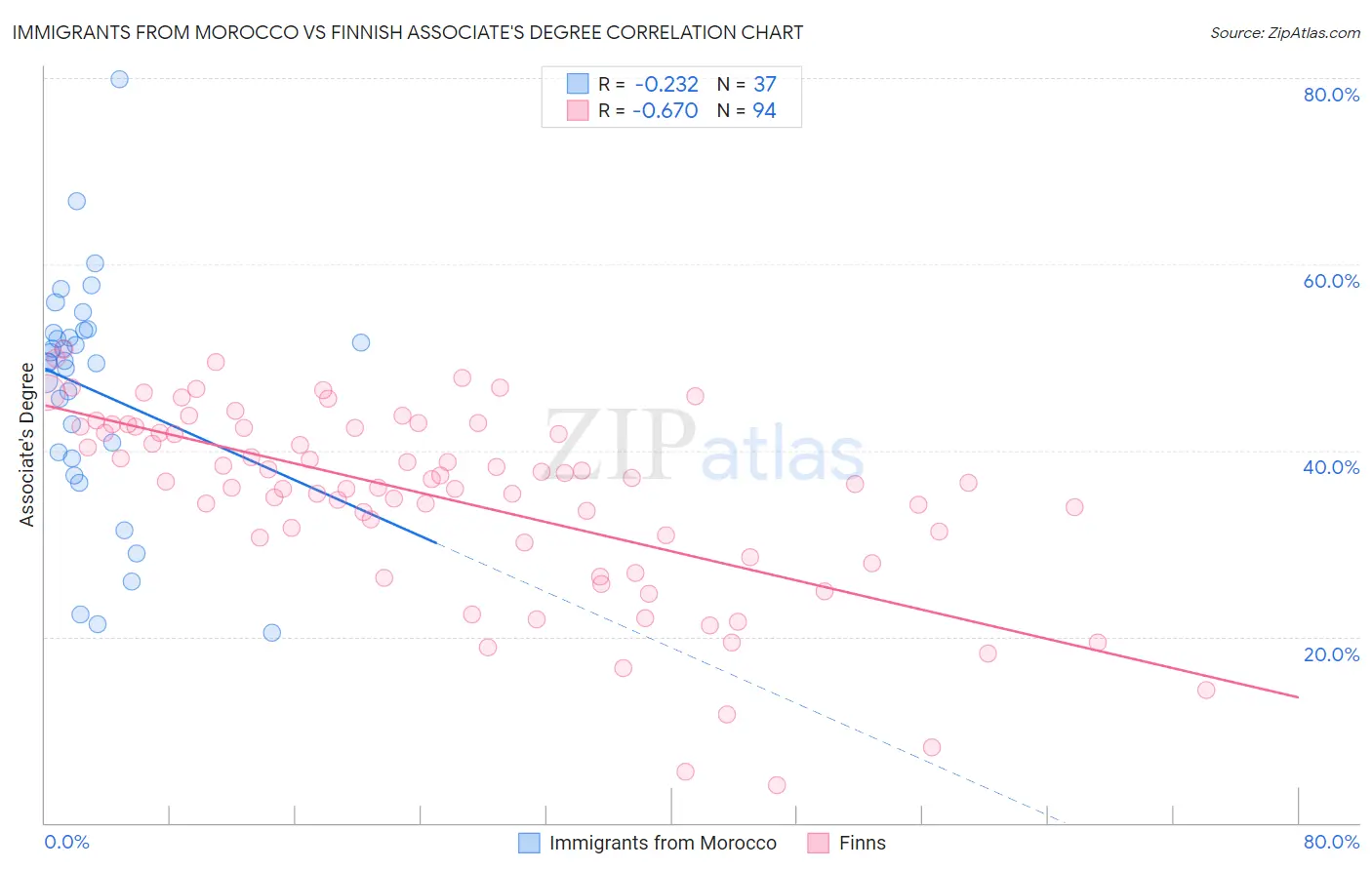 Immigrants from Morocco vs Finnish Associate's Degree