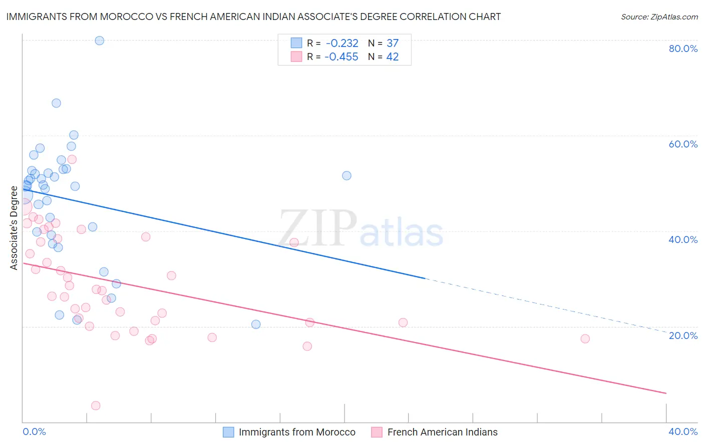 Immigrants from Morocco vs French American Indian Associate's Degree