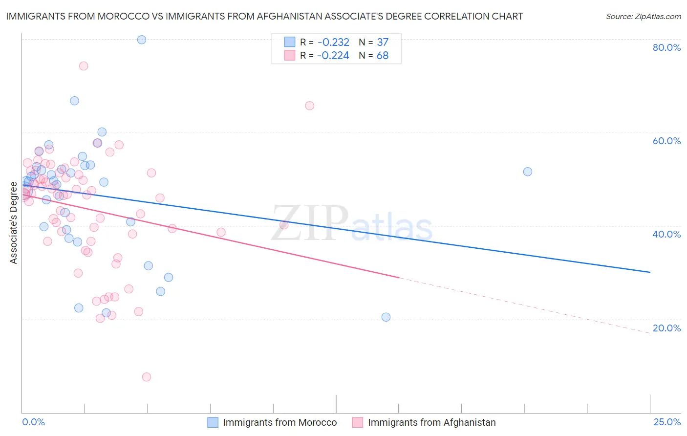 Immigrants from Morocco vs Immigrants from Afghanistan Associate's Degree