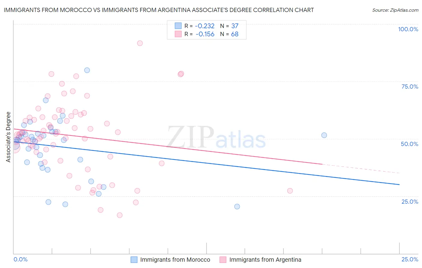 Immigrants from Morocco vs Immigrants from Argentina Associate's Degree