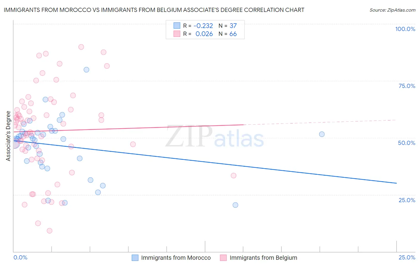 Immigrants from Morocco vs Immigrants from Belgium Associate's Degree