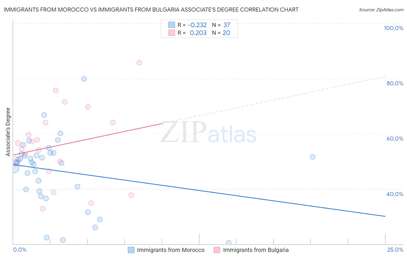 Immigrants from Morocco vs Immigrants from Bulgaria Associate's Degree