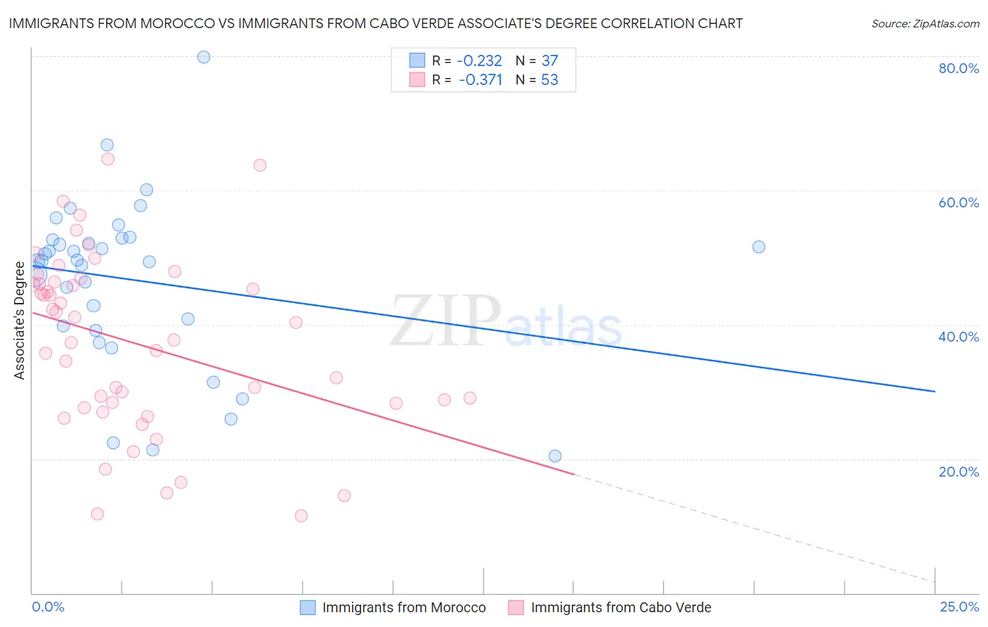 Immigrants from Morocco vs Immigrants from Cabo Verde Associate's Degree