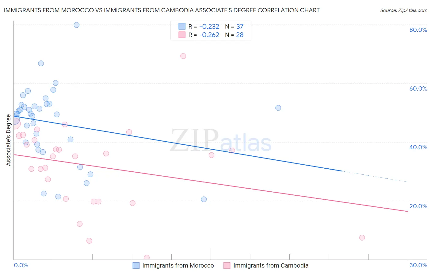 Immigrants from Morocco vs Immigrants from Cambodia Associate's Degree