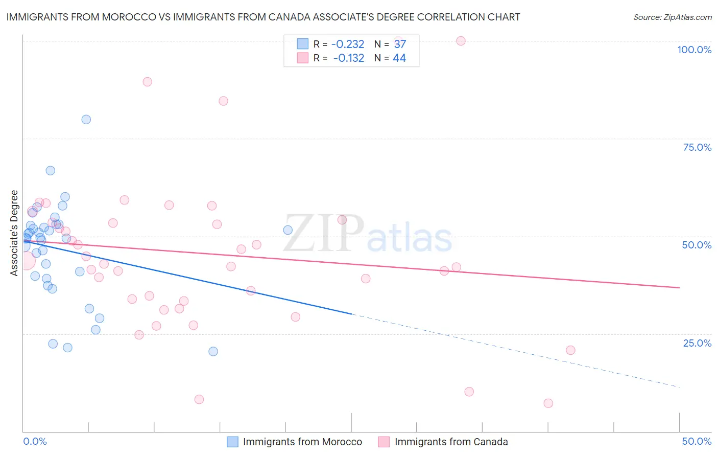 Immigrants from Morocco vs Immigrants from Canada Associate's Degree